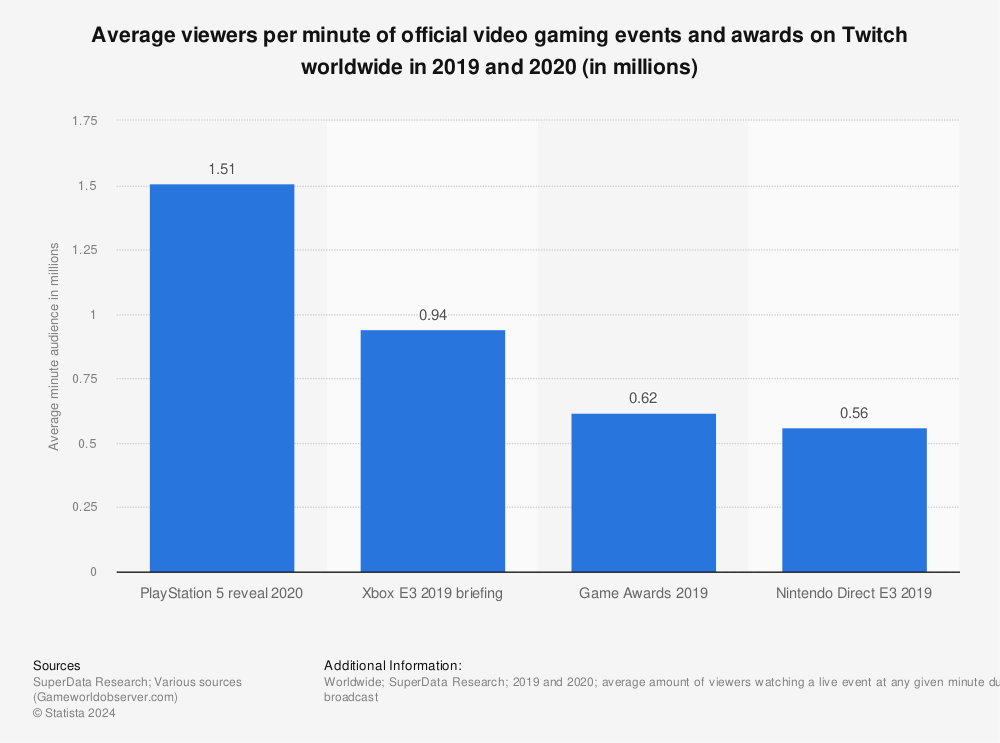 Statistic: Average viewers per minute of official video gaming events and awards on Twitch worldwide in 2019 and 2020 (in millions) | Statista
