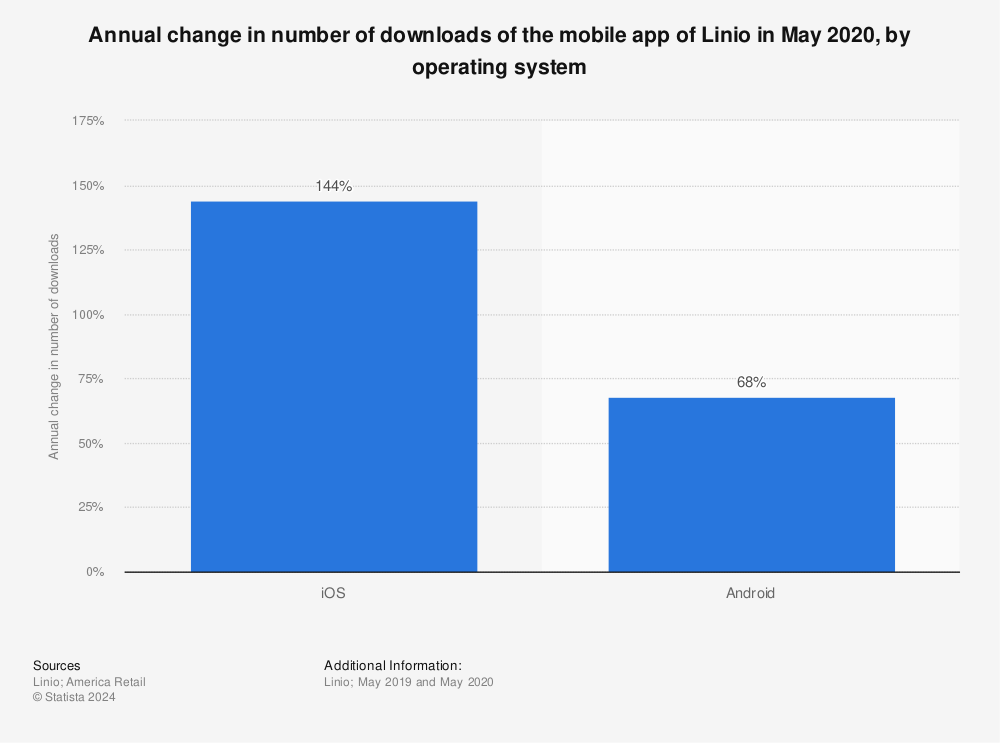 Statistic: Annual change in number of downloads of the mobile app of Linio in May 2020, by operating system | Statista