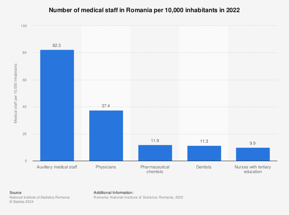 Statistic: Number of medical staff in Romania per 10,000 inhabitants in 2020 | Statista