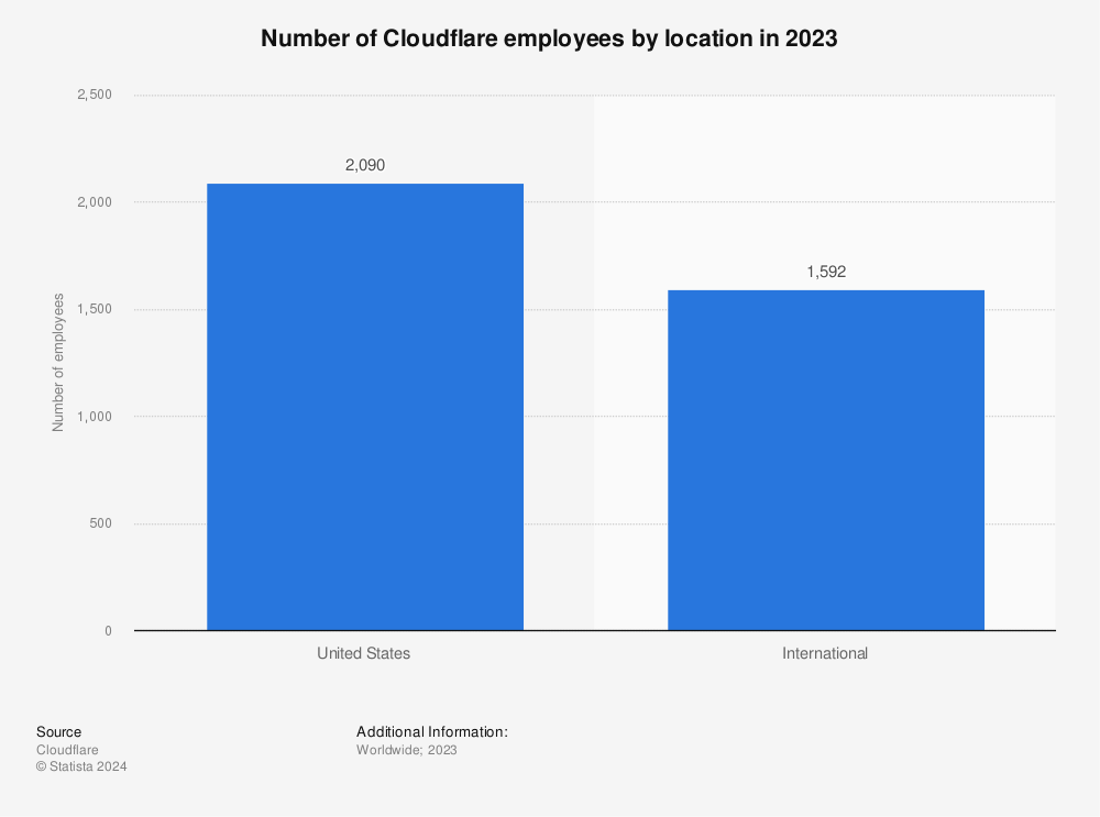 Statistic: Number of Cloudflare employees by location in 2022 | Statista