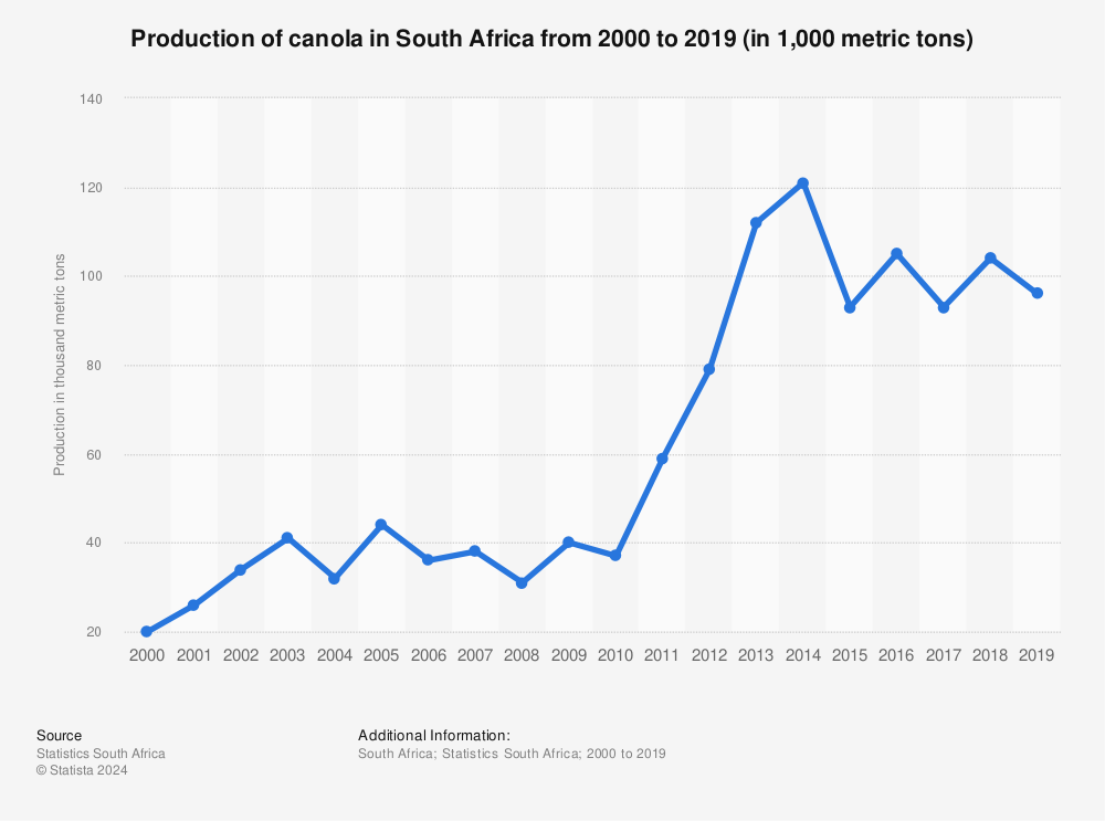 Statistic: Production of canola in South Africa from 2000 to 2019 (in 1,000 metric tons) | Statista