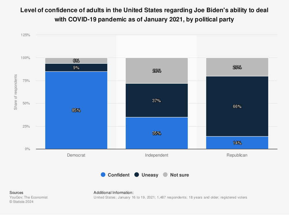 Statistic: Level of confidence of adults in the United States regarding Joe Biden's ability to deal with COVID-19 pandemic as of January 2021, by political party | Statista