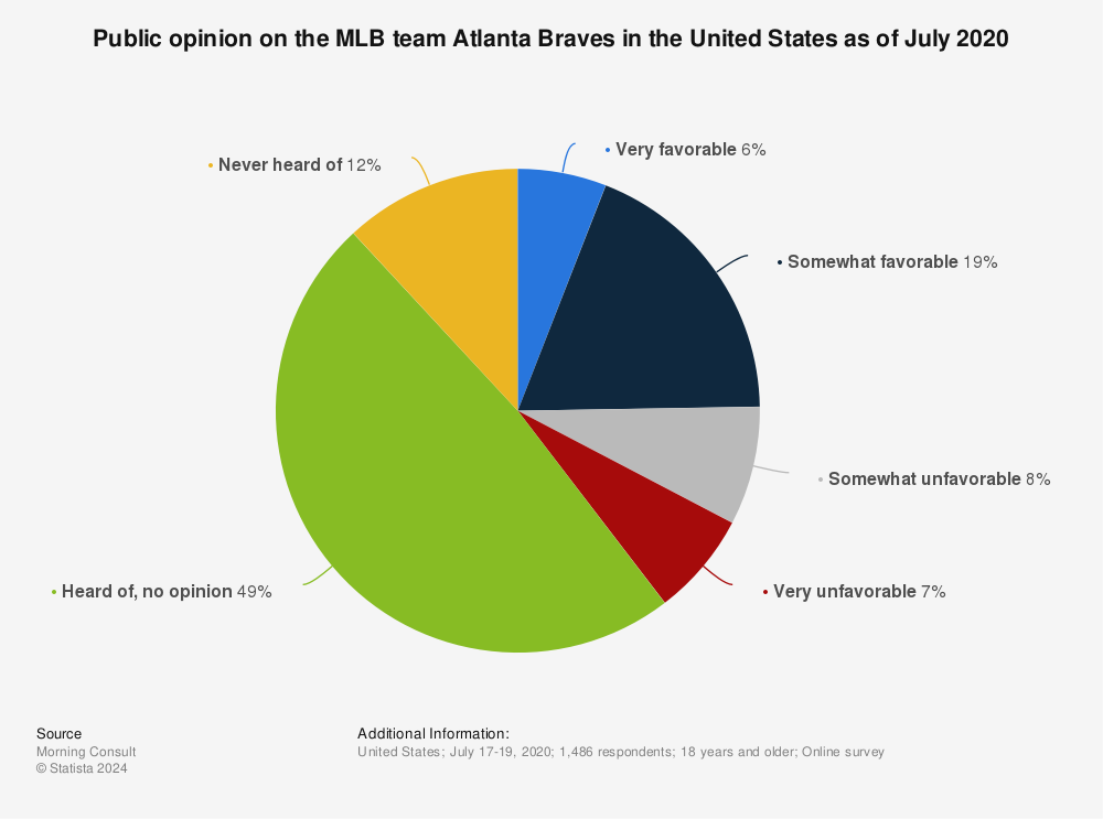 Statistic: Public opinion on the MLB team Atlanta Braves in the United States as of July 2020 | Statista