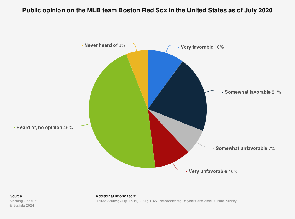 Statistic: Public opinion on the MLB team Boston Red Sox in the United States as of July 2020 | Statista