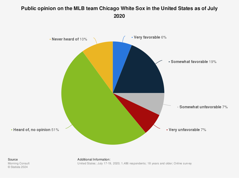 Statistic: Public opinion on the MLB team Chicago White Sox in the United States as of July 2020 | Statista