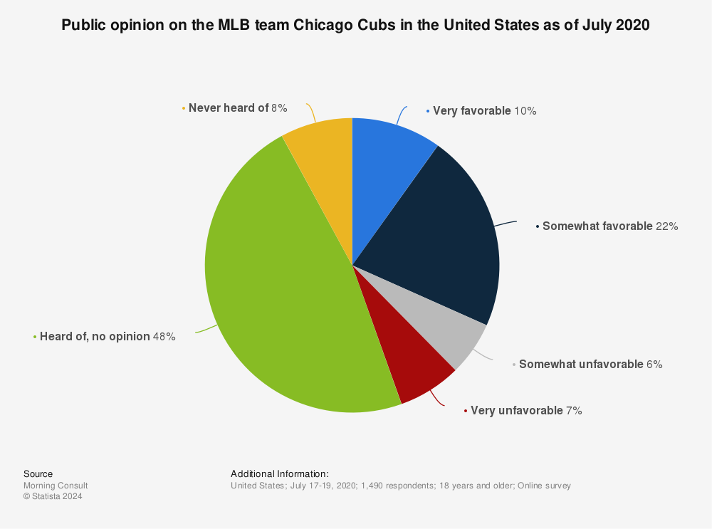 Statistic: Public opinion on the MLB team Chicago Cubs in the United States as of July 2020 | Statista