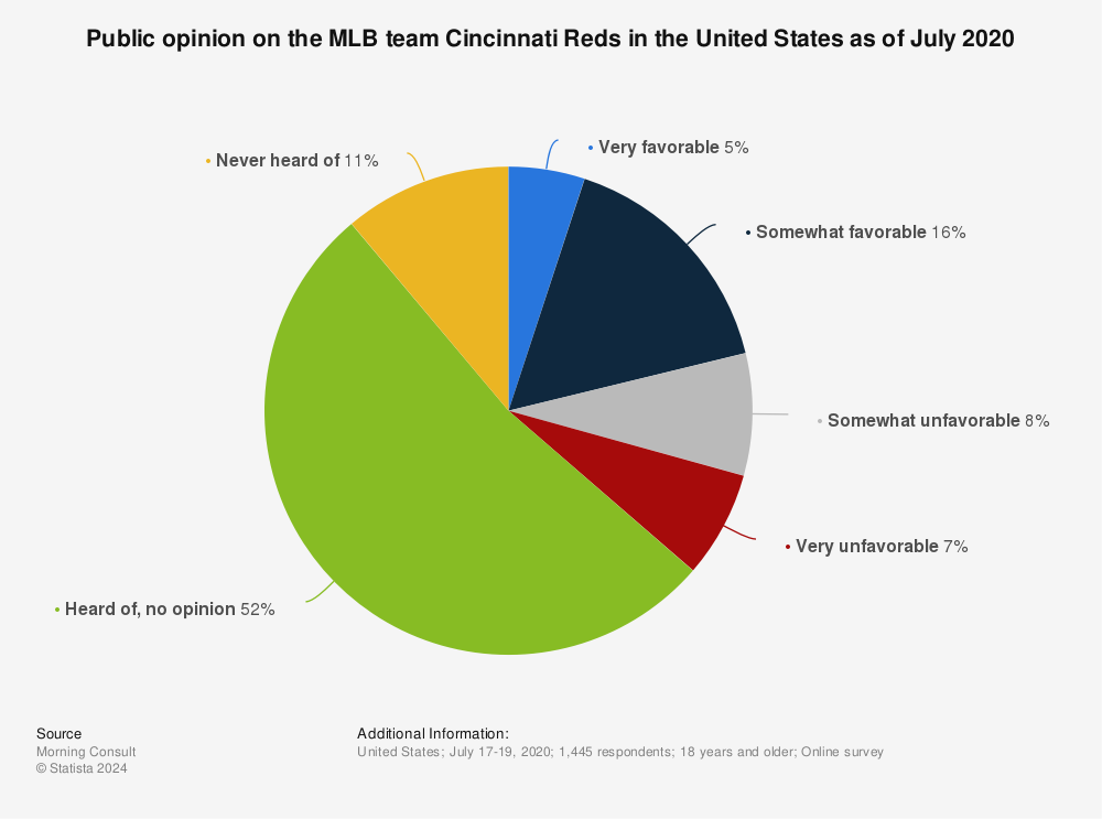 Statistic: Public opinion on the MLB team Cincinnati Reds in the United States as of July 2020 | Statista