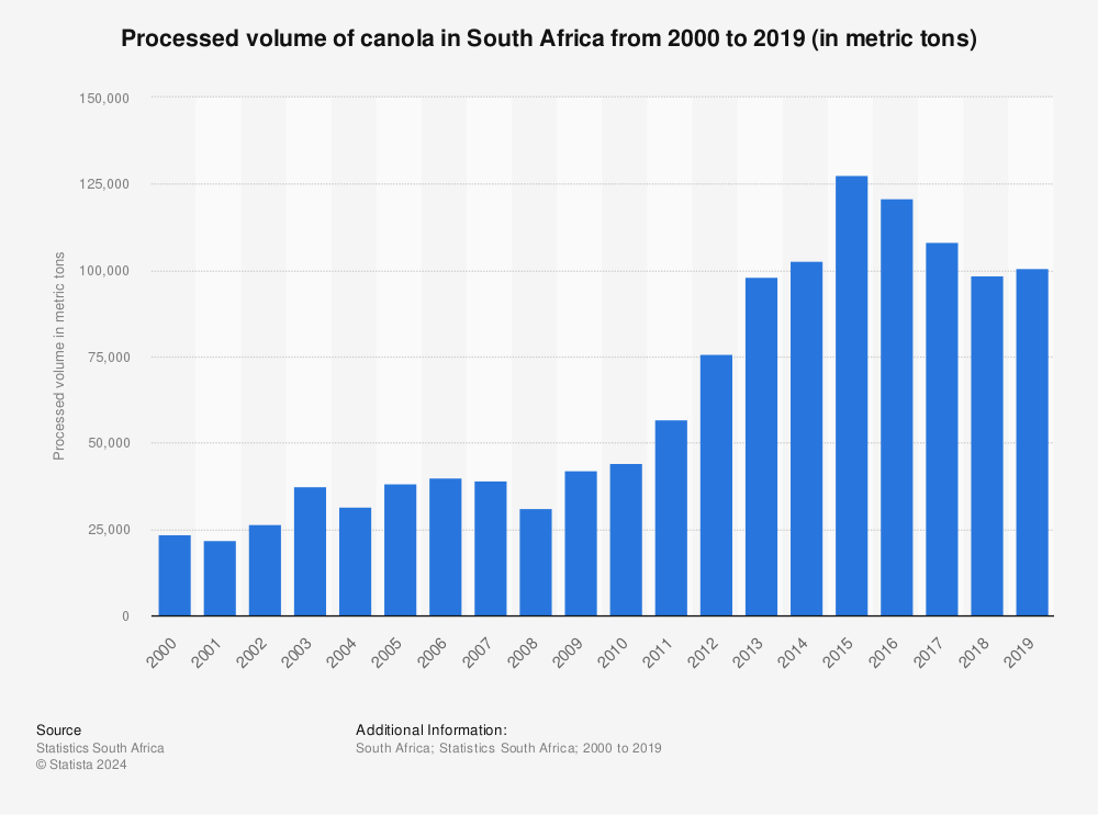 Statistic: Processed volume of canola in South Africa from 2000 to 2019 (in metric tons) | Statista