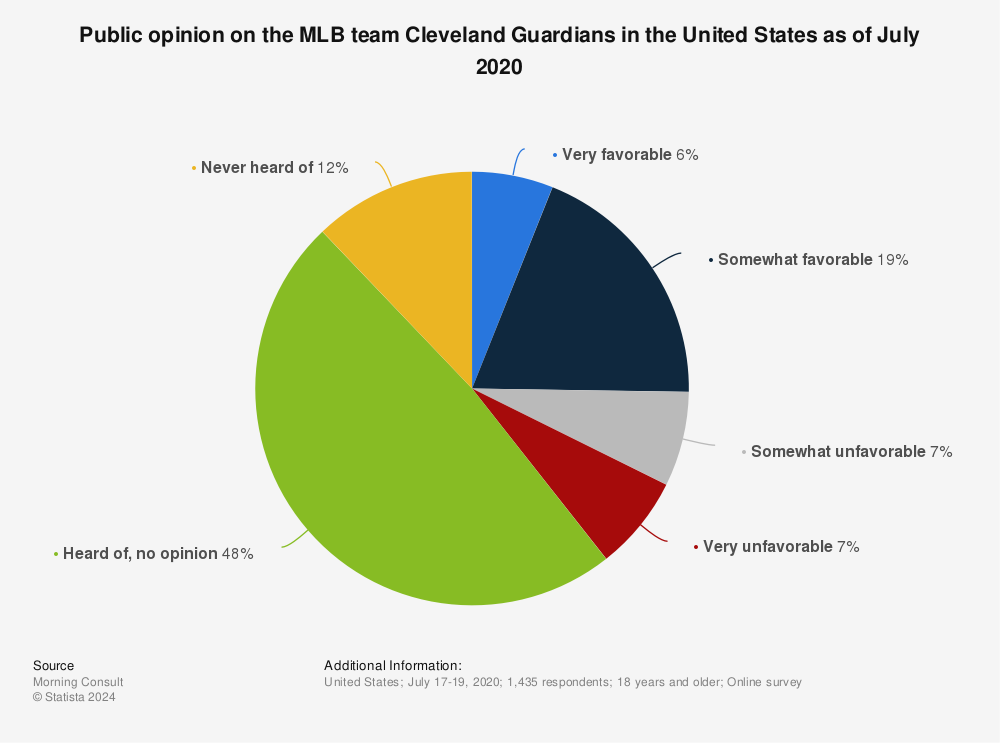 Statistic: Public opinion on the MLB team Cleveland Guardians in the United States as of July 2020 | Statista