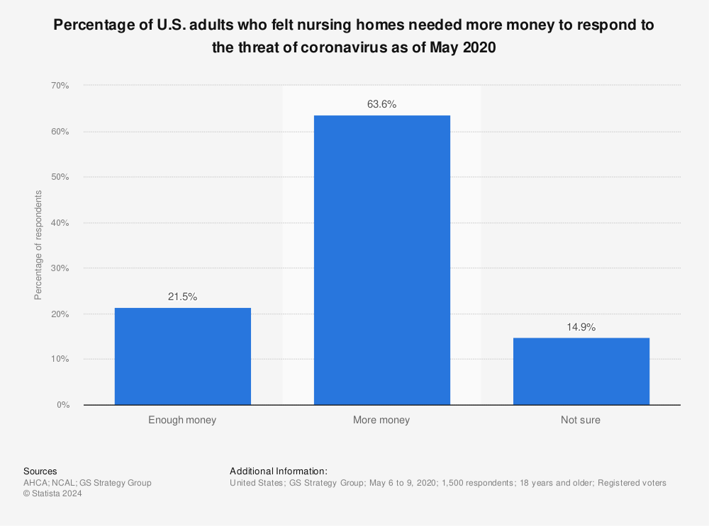 Statistic: Percentage of U.S. adults who felt nursing homes needed more money to respond to the threat of coronavirus as of May 2020 | Statista