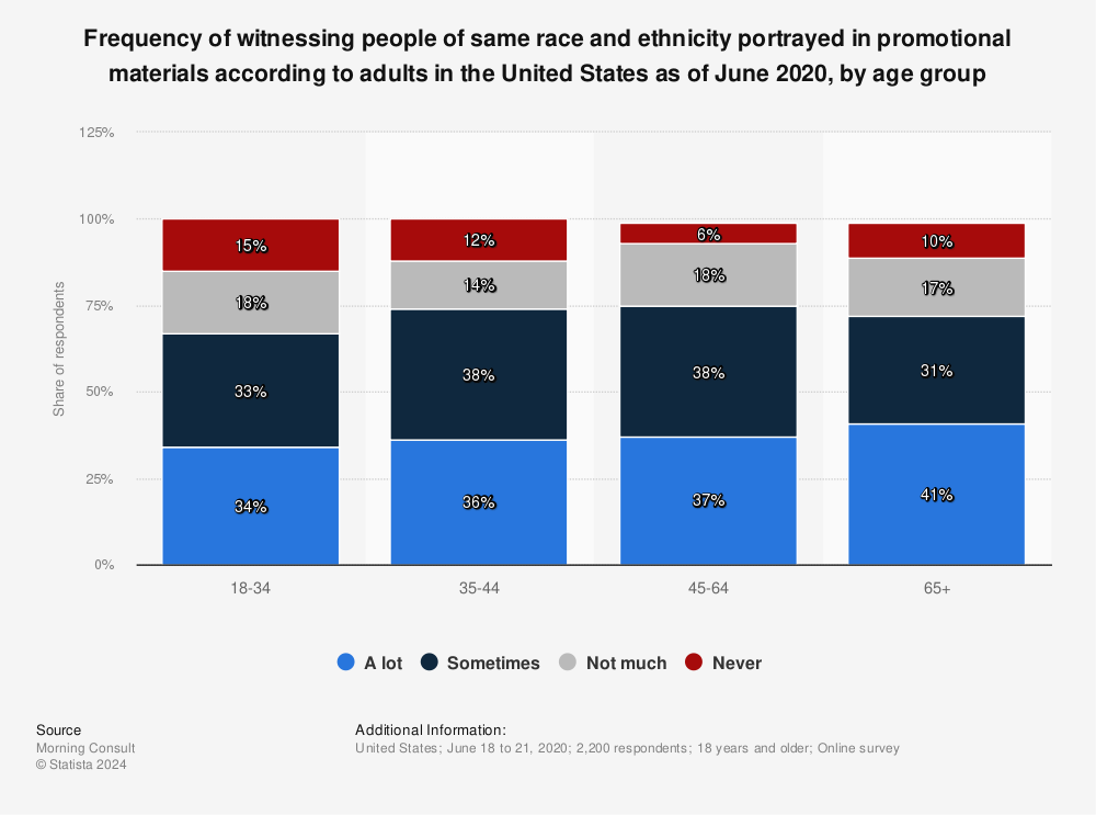 Statistic: Frequency of witnessing people of same race and ethnicity portrayed in promotional materials according to adults in the United States as of June 2020, by age group | Statista