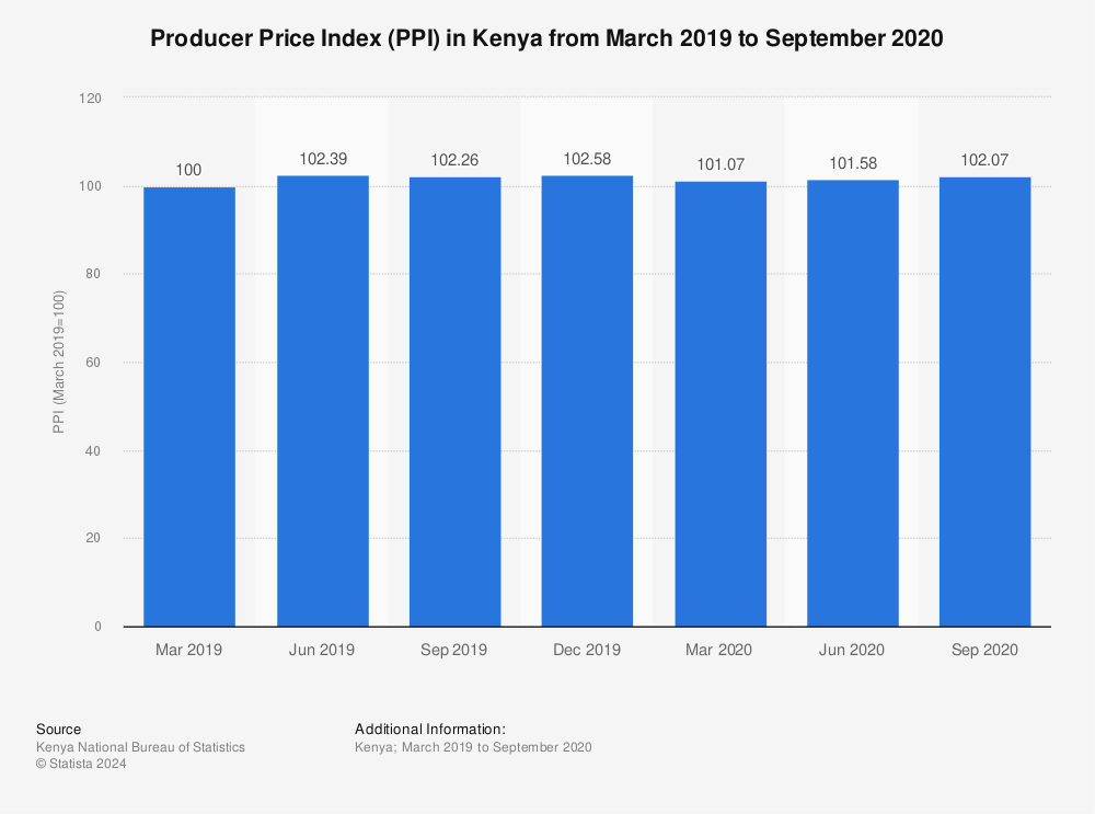 Statistic: Producer Price Index (PPI) in Kenya from March 2019 to September 2020 | Statista