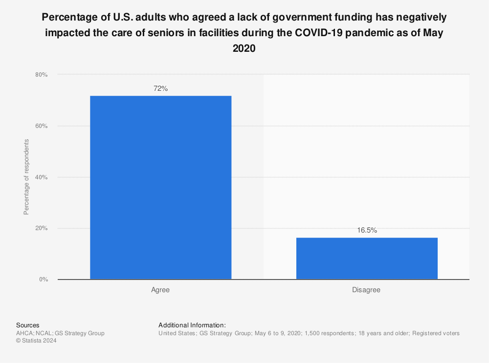 Statistic: Percentage of U.S. adults who agreed a lack of government funding has negatively impacted the care of seniors in facilities during the COVID-19 pandemic as of May 2020 | Statista
