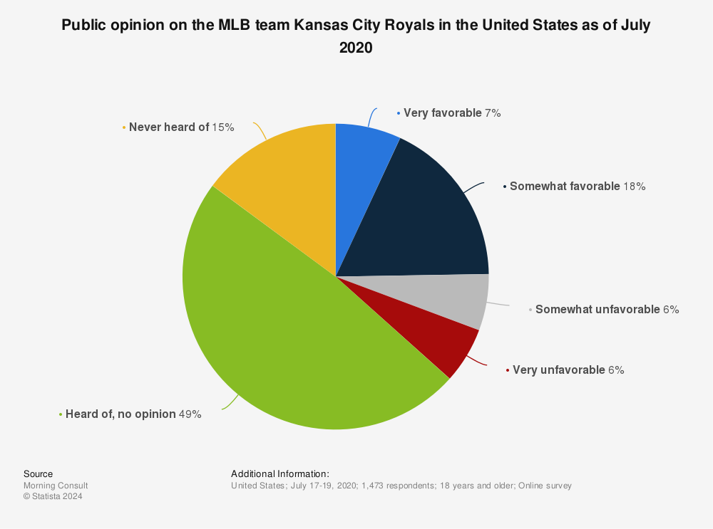 Statistic: Public opinion on the MLB team Kansas City Royals in the United States as of July 2020 | Statista