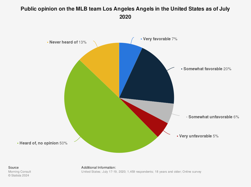 Statistic: Public opinion on the MLB team Los Angeles Angels in the United States as of July 2020 | Statista