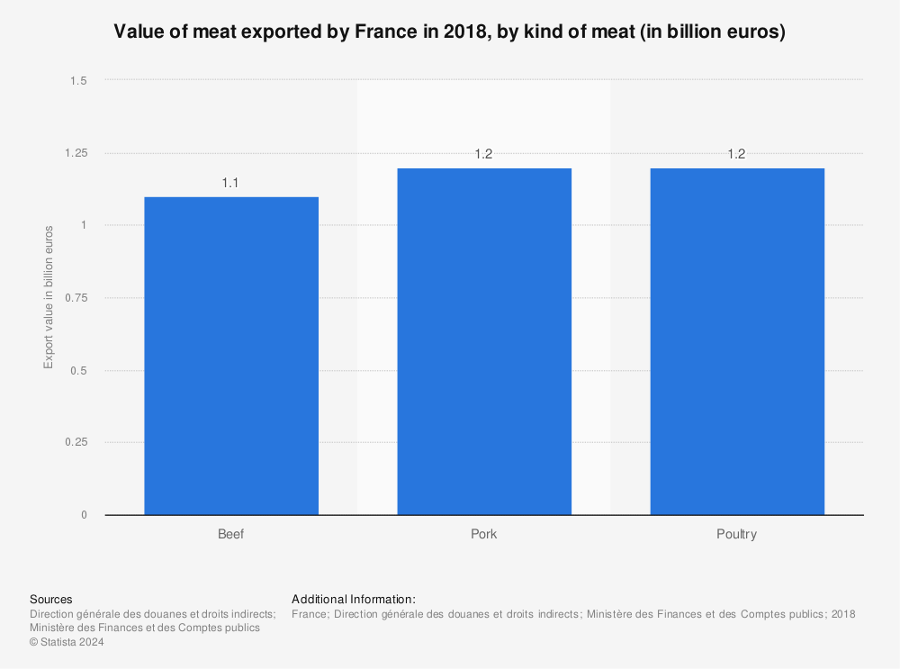 Statistic: Value of meat exported by France in 2018, by kind of meat (in billion euros) | Statista
