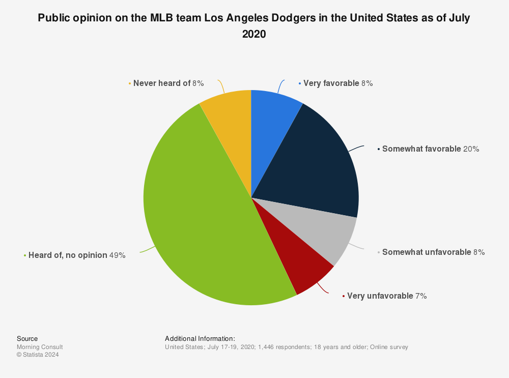 Statistic: Public opinion on the MLB team Los Angeles Dodgers in the United States as of July 2020 | Statista