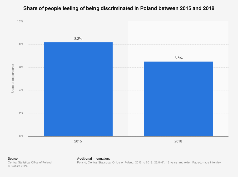 Statistic: Share of people feeling of being discriminated in Poland between 2015 and 2018 | Statista