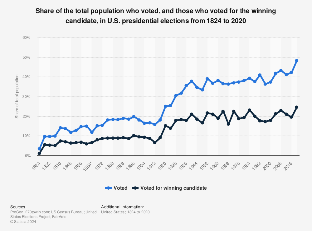Statistic: Share of the total population who voted, and those who voted for the winning candidate, in U.S. presidential elections from 1824 to 2020 | Statista
