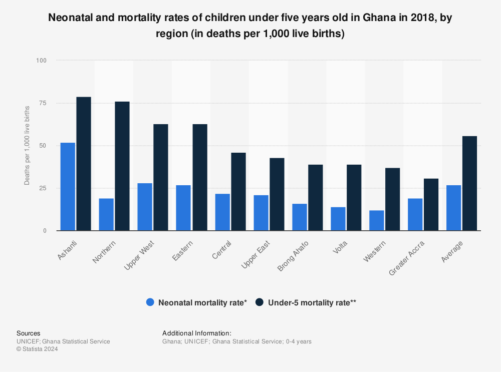 Statistic: Neonatal and mortality rates of children under five years old in Ghana in 2018, by region (in deaths per 1,000 live births) | Statista