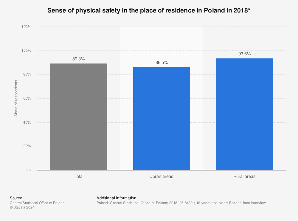 Statistic: Sense of physical safety in the place of residence in Poland in 2018* | Statista