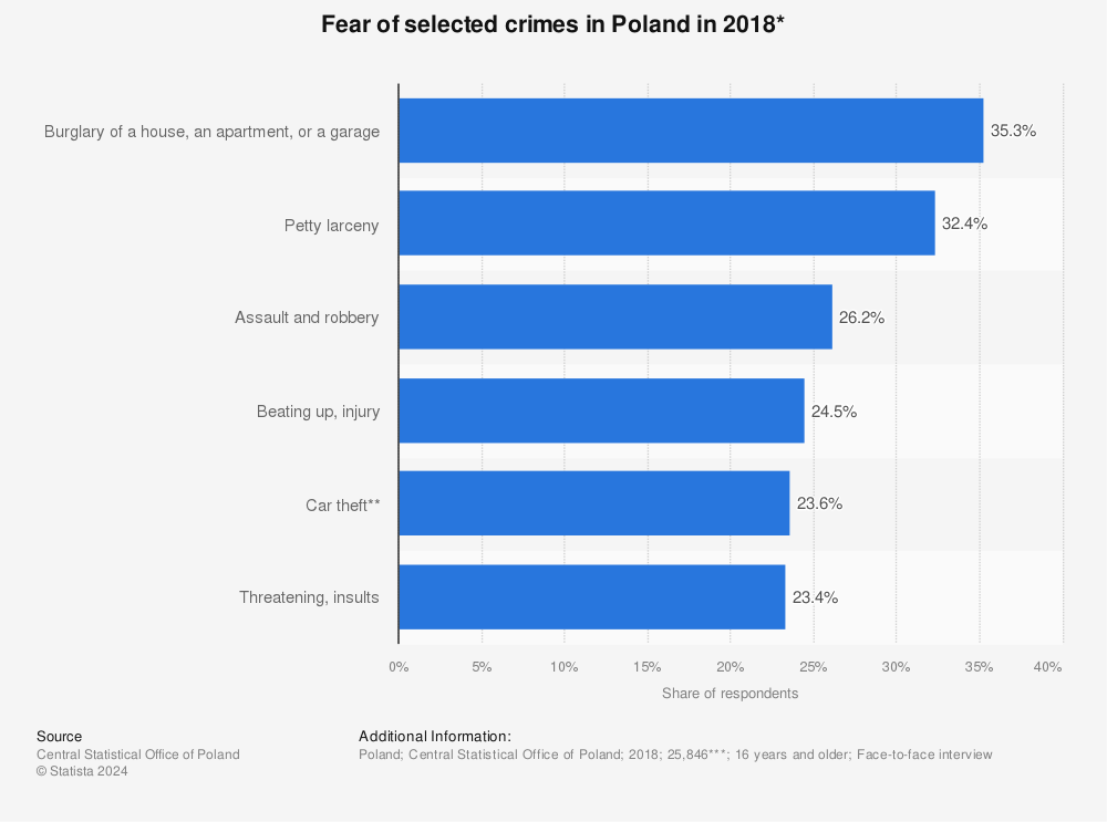 Statistic: Fear of selected crimes in Poland in 2018* | Statista