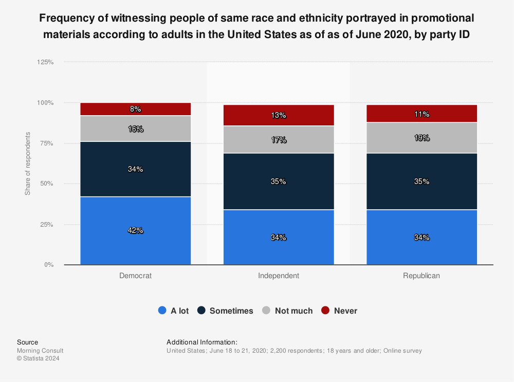 Statistic: Frequency of witnessing people of same race and ethnicity portrayed in promotional materials according to adults in the United States as of as of June 2020, by party ID | Statista