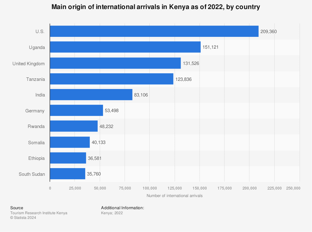 Statistic: Main origin of international arrivals in Kenya from January to October 2020, by country (in 1,000s) | Statista