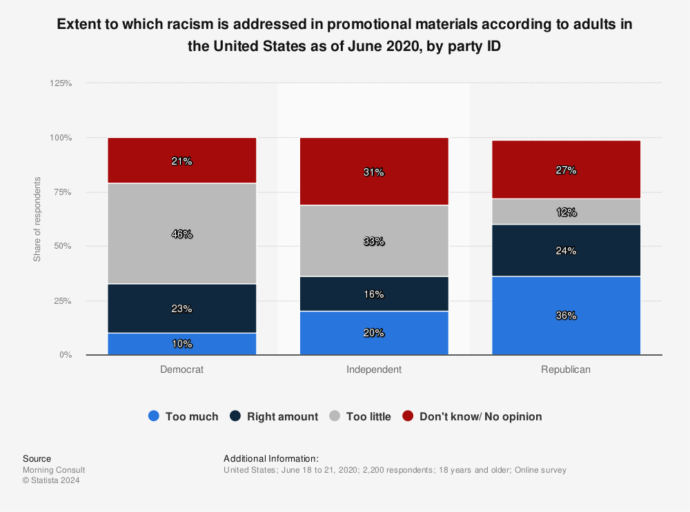 Statistic: Extent to which racism is addressed in promotional materials according to adults in the United States as of June 2020, by party ID  | Statista