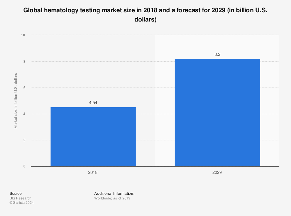Statistic: Global hematology testing market size in 2018 and a forecast for 2029 (in billion U.S. dollars) | Statista