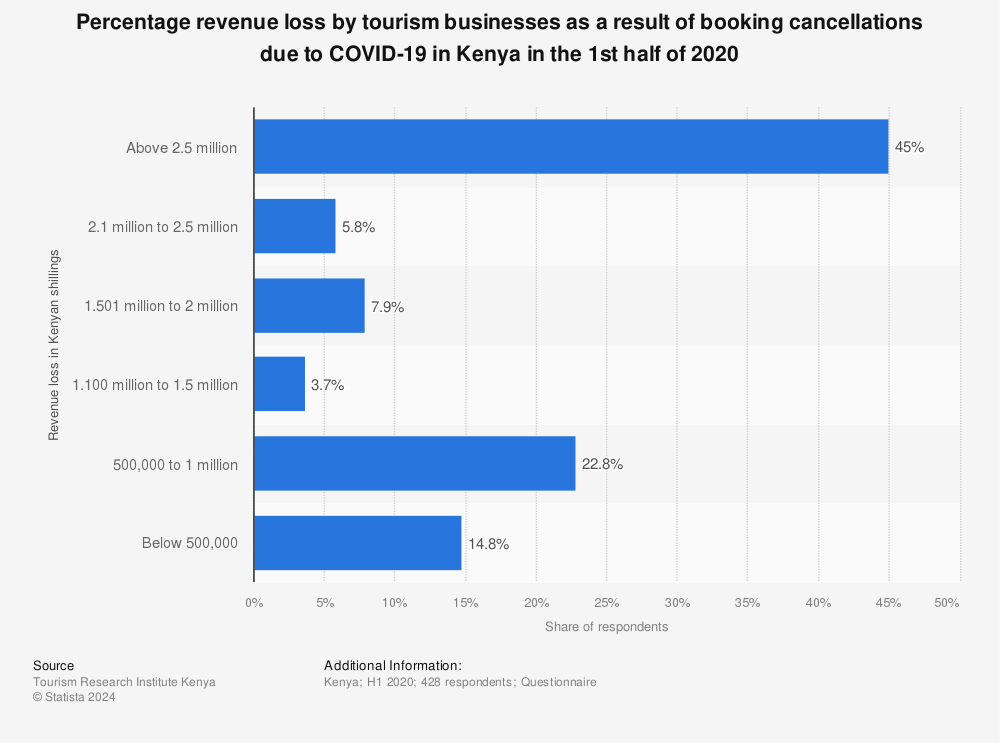 Statistic: Percentage revenue loss by tourism businesses as a result of booking cancellations due to COVID-19 in Kenya in the 1st half of 2020 | Statista
