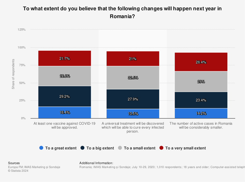 Statistic: To what extent do you believe that the following changes will happen next year in Romania? | Statista