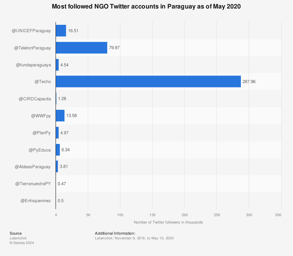 Statistic: Most followed NGO Twitter accounts in Paraguay as of May 2020 | Statista