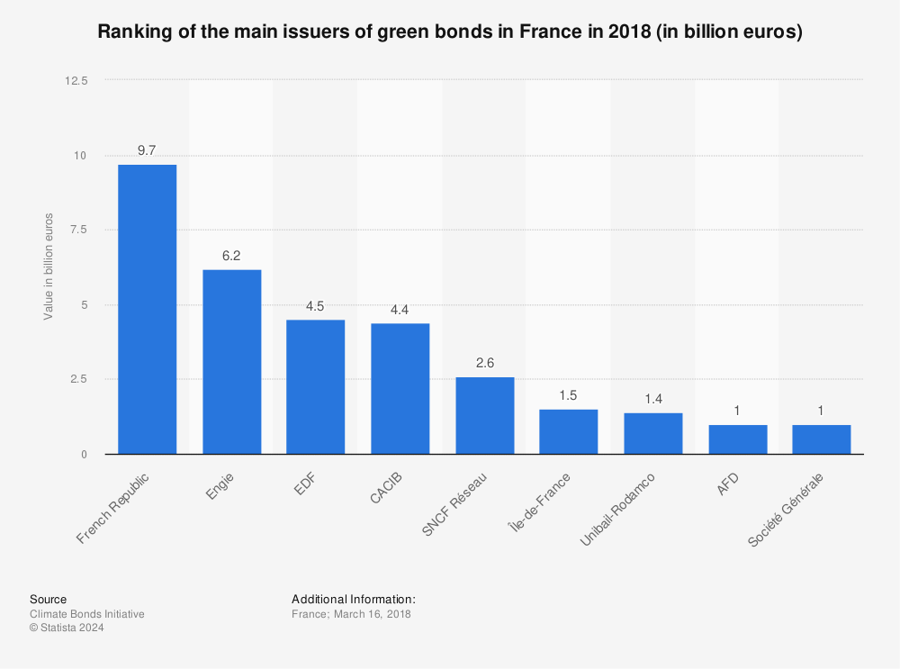 Statistic: Ranking of the main issuers of green bonds in France in 2018 (in billion euros) | Statista