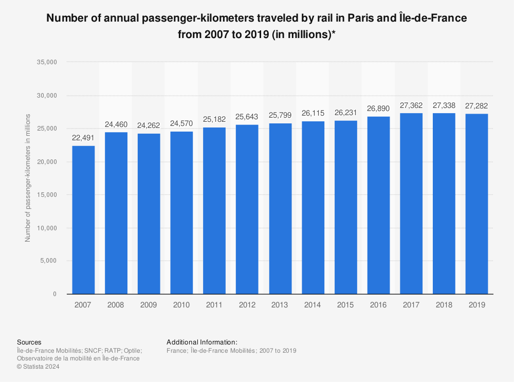 Statistic: Number of annual passenger-kilometers traveled by rail in Paris and Île-de-France from 2007 to 2019 (in millions)* | Statista