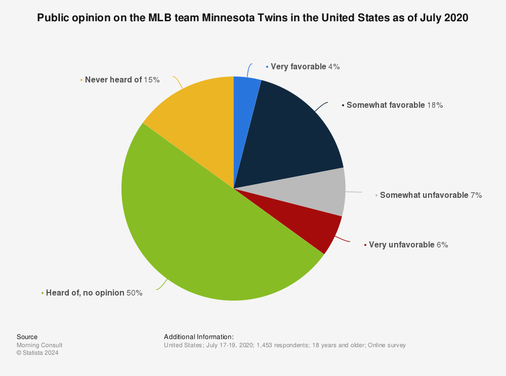 Statistic: Public opinion on the MLB team Minnesota Twins in the United States as of July 2020 | Statista