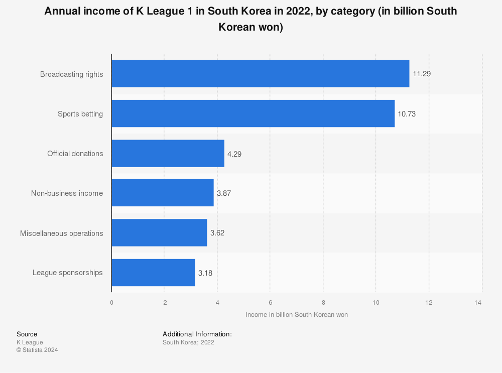 Statistic: Annual income for K League 1 in South Korea in 2021, by category (in billion South Korean won) | Statista