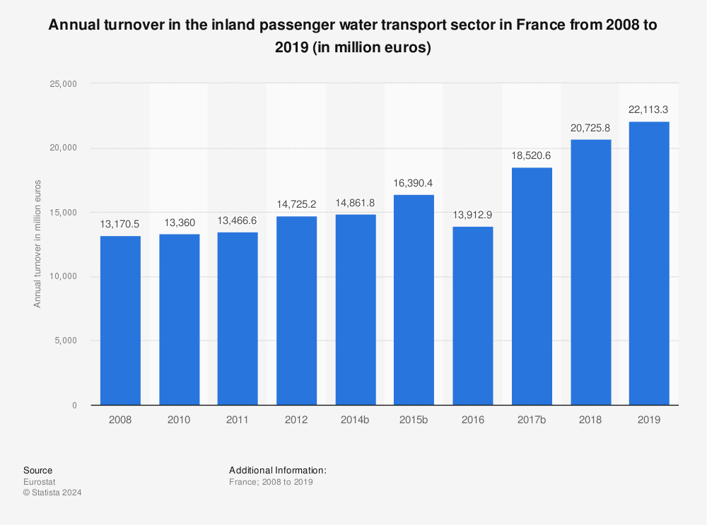 Statistic: Annual turnover in the inland passenger water transport sector in France from 2010 to 2020 (in million euros) | Statista