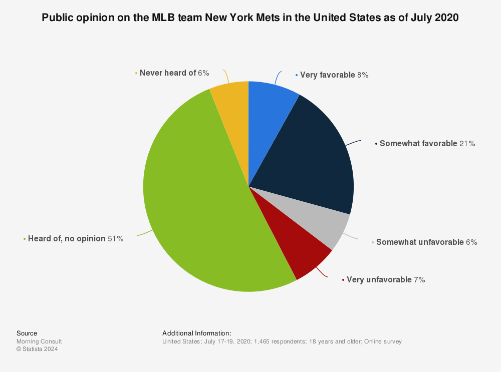 Statistic: Public opinion on the MLB team New York Mets in the United States as of July 2020 | Statista
