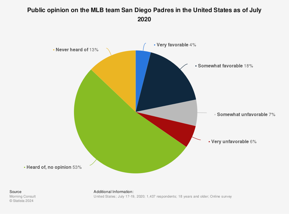 Statistic: Public opinion on the MLB team San Diego Padres in the United States as of July 2020 | Statista