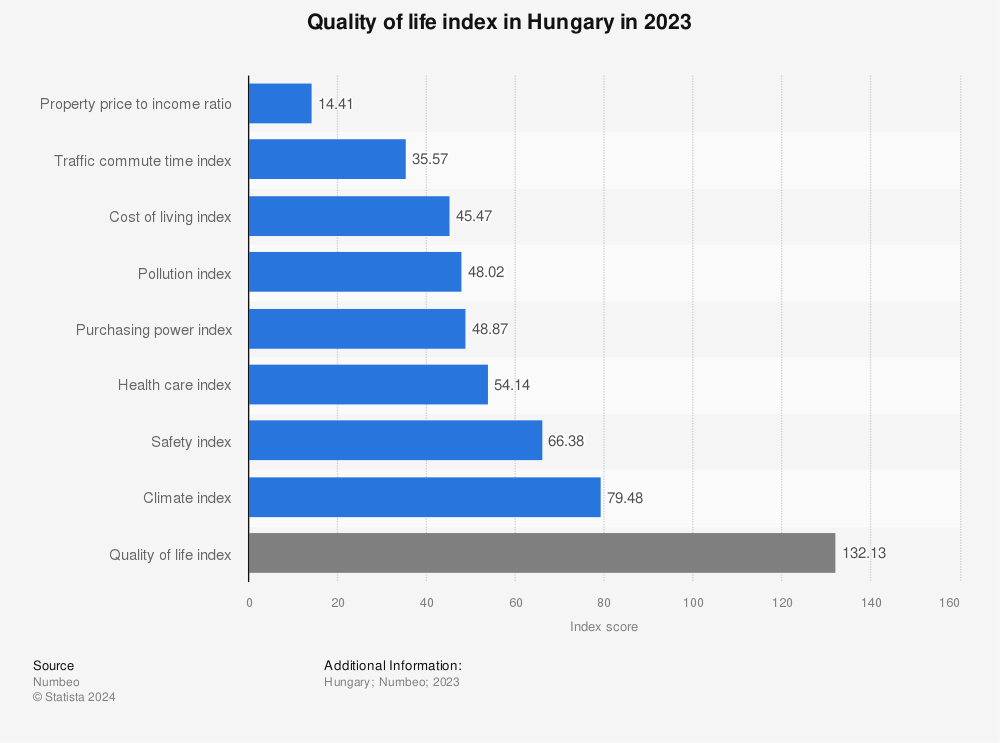 Statistic: Quality of life index in Hungary in 2022 | Statista
