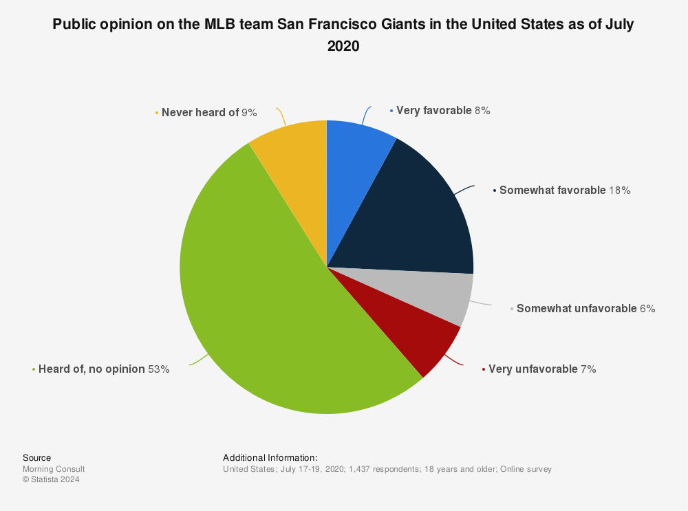 Statistic: Public opinion on the MLB team San Francisco Giants in the United States as of July 2020 | Statista