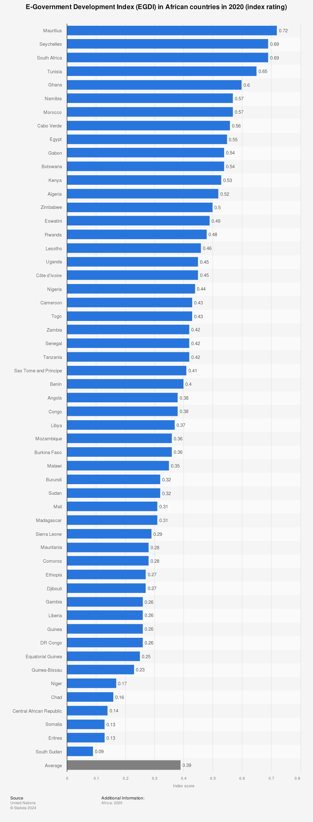 Statistic: E-Government Development Index (EGDI) in African countries in 2020 (index rating) | Statista