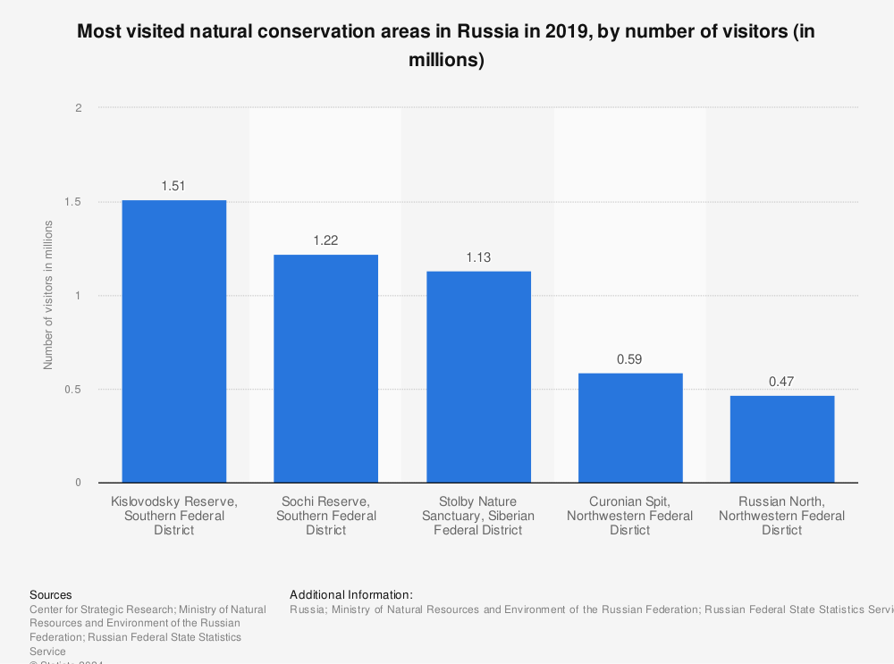 Statistic: Most visited natural conservation areas in Russia in 2019, by number of visitors (in millions) | Statista