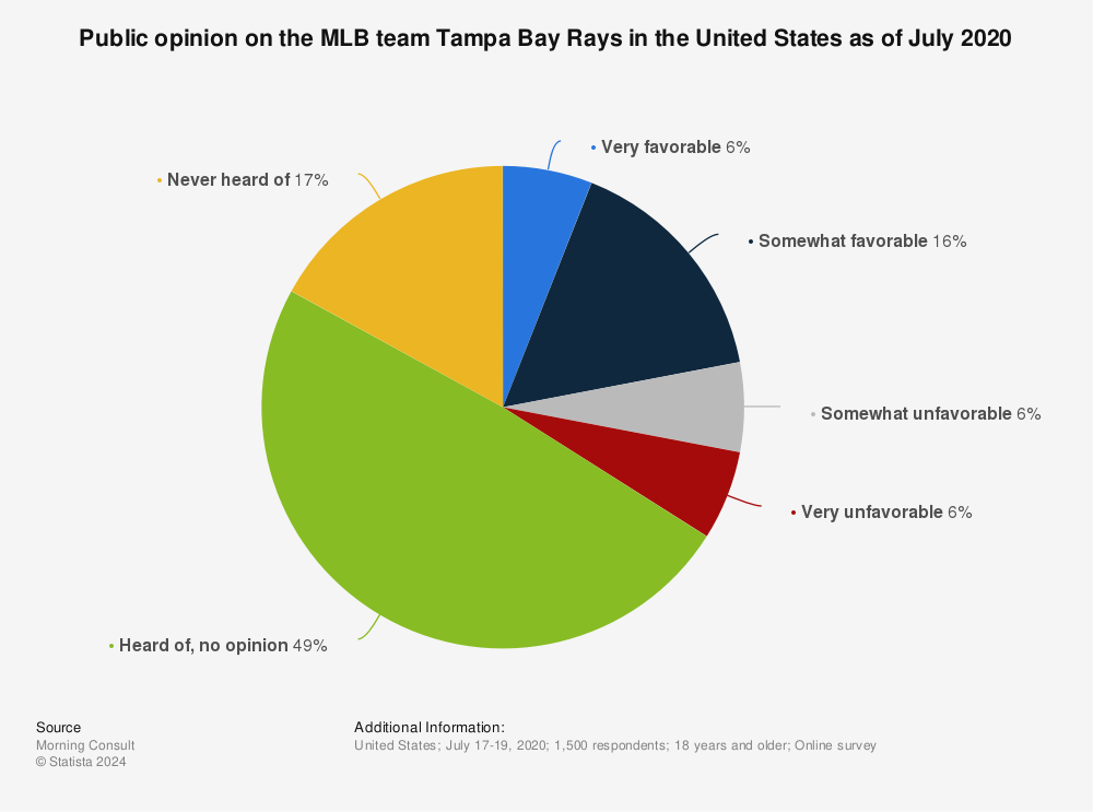 Statistic: Public opinion on the MLB team Tampa Bay Rays in the United States as of July 2020 | Statista