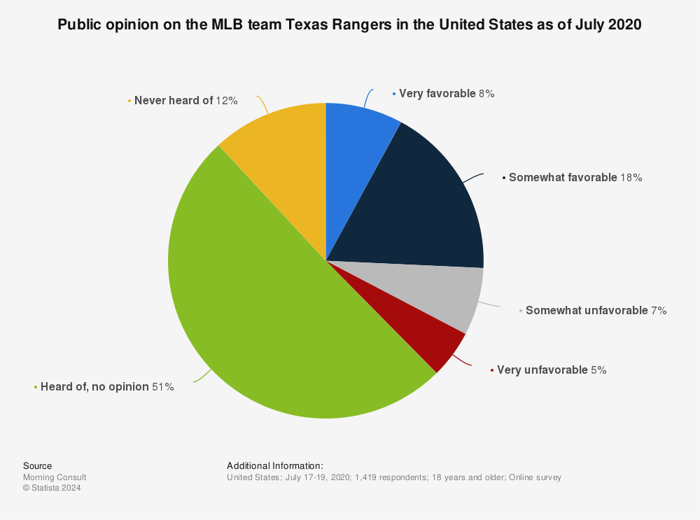 Statistic: Public opinion on the MLB team Texas Rangers in the United States as of July 2020 | Statista