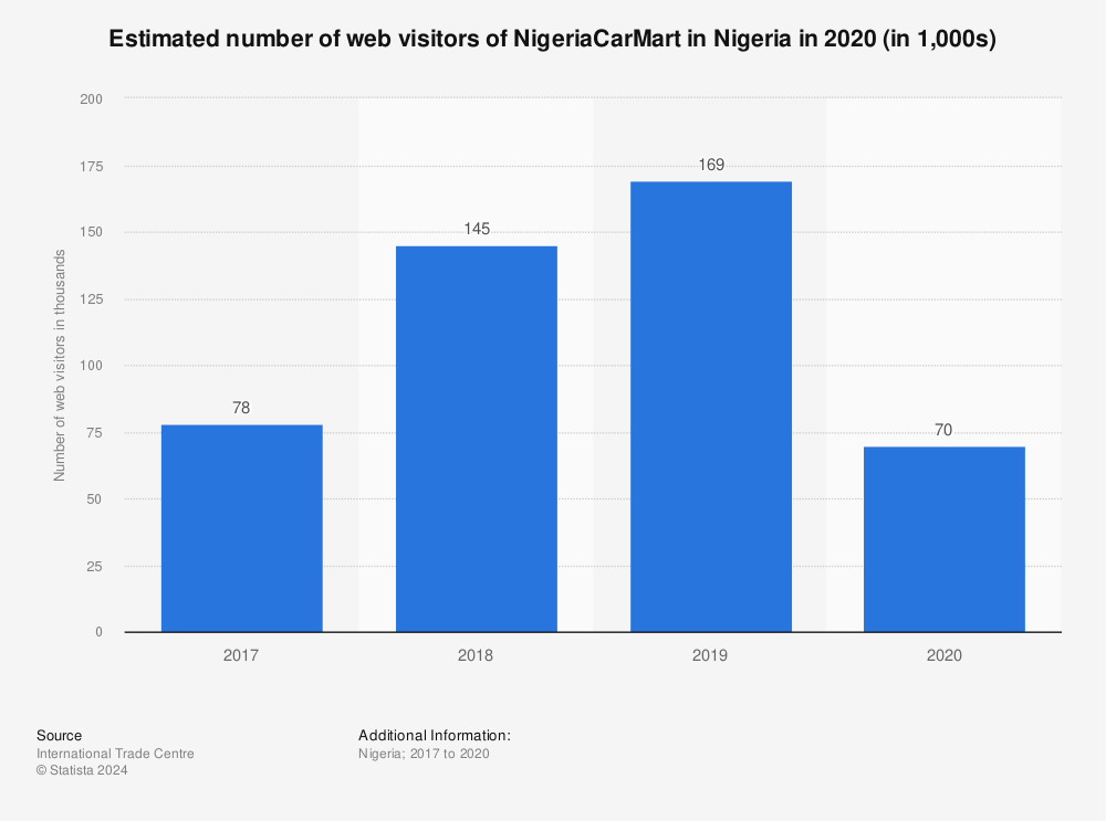 Statistic: Estimated number of web visitors of NigeriaCarMart in Nigeria in 2020 (in 1,000s) | Statista