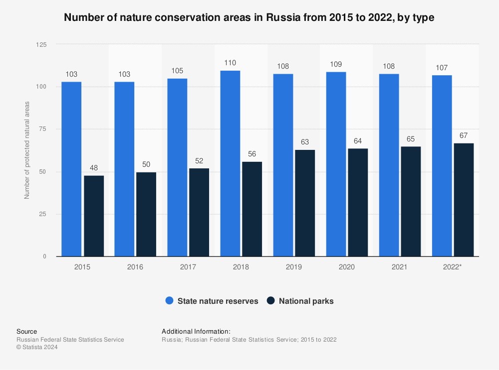 Statistic: Number of nature conservation areas in Russia from 2015 to 2022, by type | Statista