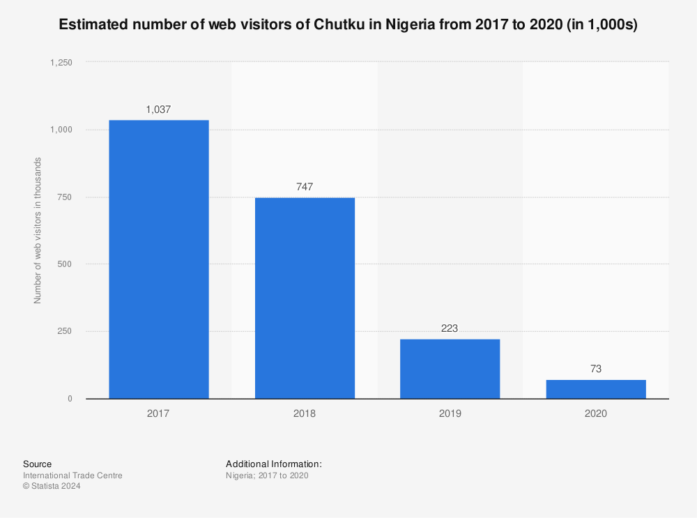 Statistic: Estimated number of web visitors of Chutku in Nigeria from 2017 to 2020 (in 1,000s) | Statista