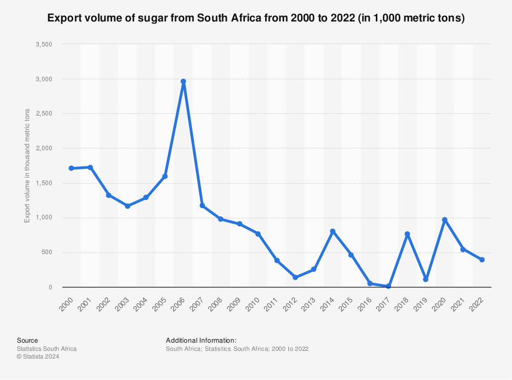 Statistic: Export volume of sugar from South Africa from 2000 to 2022 (in 1,000 metric tons) | Statista